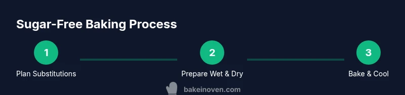 Process infographic showing planning substitutions, preparing wet and dry ingredients, then baking and cooling sugar-free baked goods.