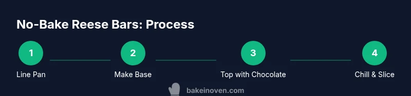 Process infographic showing four steps to make no-bake Reese bars