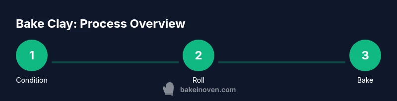Process diagram showing conditioning, rolling, and baking polymer clay