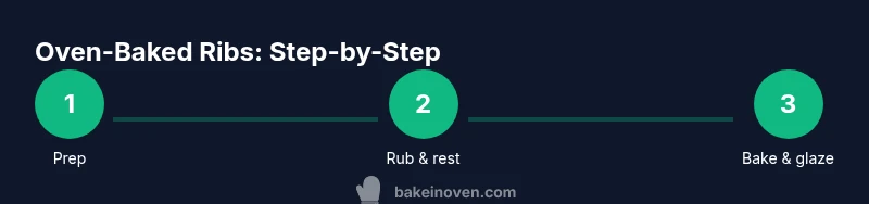 Process diagram showing 3 steps to oven-bake ribs