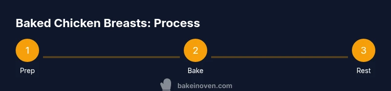 Process diagram showing steps to bake chicken breasts