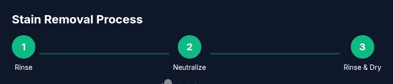Infographic showing a 3-step process to remove baking soda stains