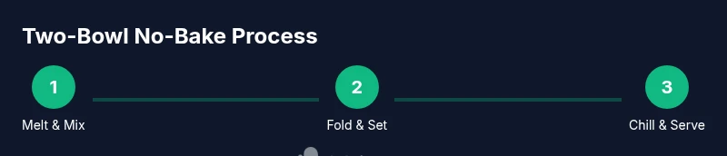 Process diagram showing melt, mix, fold, chill steps for no-bake cookies