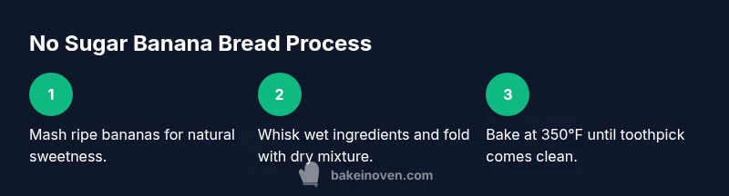 Process diagram illustrating steps for no sugar banana bread