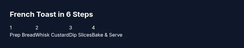 Process infographic showing six steps to bake French toast