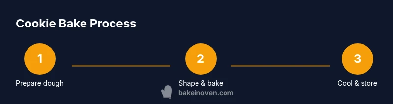 Three-step cookie bake process infographic showing prep, shaping, and cooling