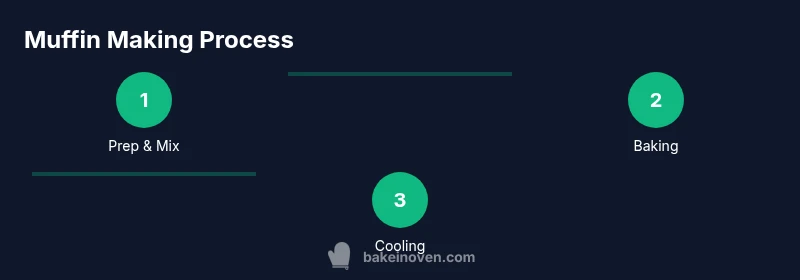 Process diagram showing prep/mix, bake, and cool stages for banana oatmeal muffins