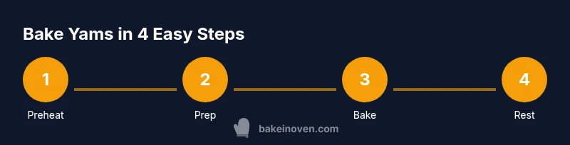 Process infographic showing how to bake yams in the oven