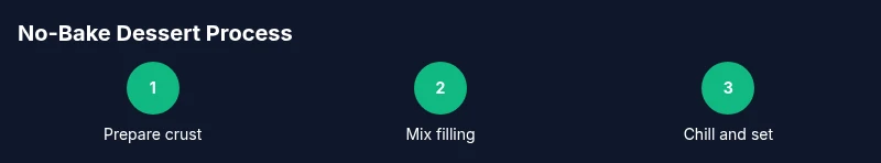 Process diagram for no-bake desserts