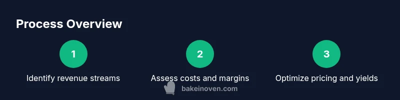 Process diagram showing bakery revenue flow