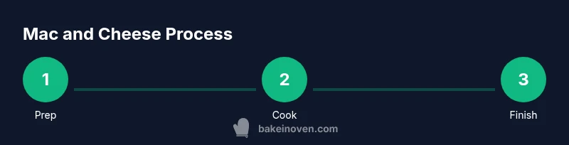 Infographic showing a process for making mac and cheese