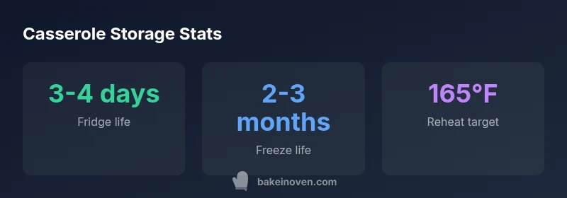 infographic showing fridge and freezer shelf life for casseroles