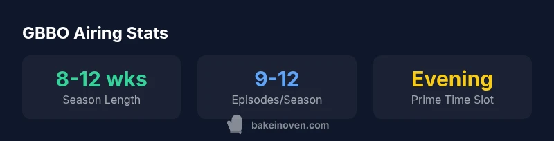 GBBO airing statistics infographic