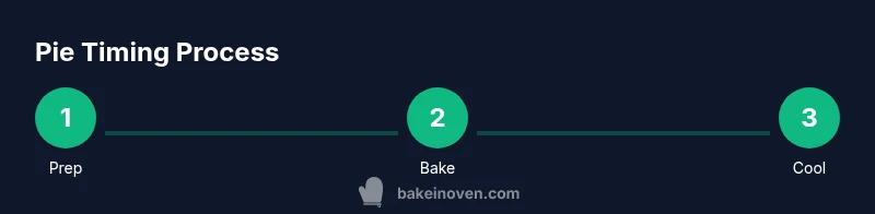 Process infographic showing prep, bake, and cool stages for Thanksgiving pies