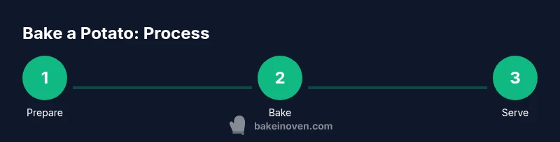 Infographic showing a 3-step process for baking a potato