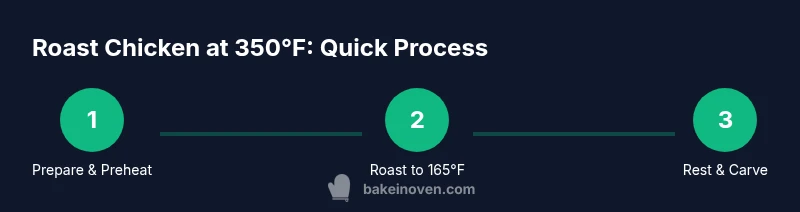 Process infographic showing roasting chicken at 350°F
