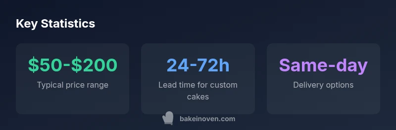 Stat cards showing price range, lead time, and delivery options for birthday cake bakeries
