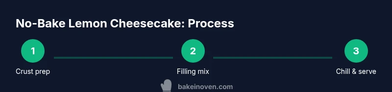 Infographic showing crust, filling, and chilling phases of no-bake lemon cheesecake