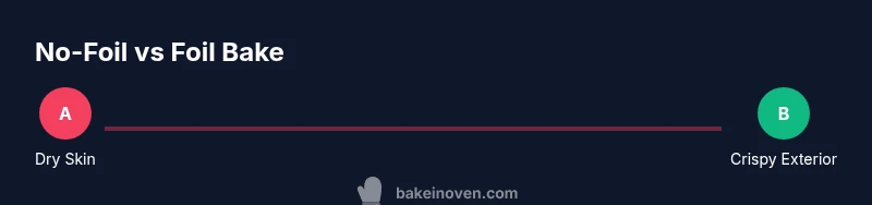 Process diagram comparing no-foil and foil baking methods for potatoes