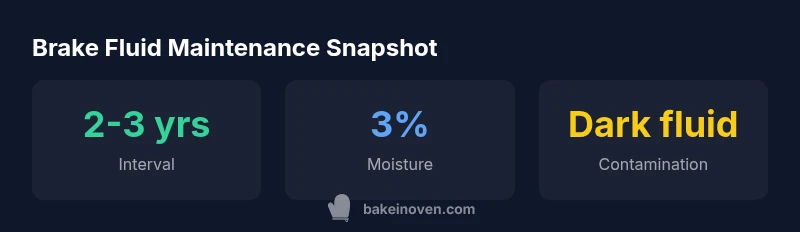 Brake fluid maintenance infographic showing intervals and moisture guidance.