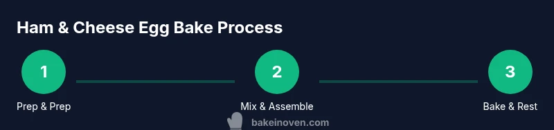 Process infographic showing prep, mix, and bake steps for ham and cheese egg bake